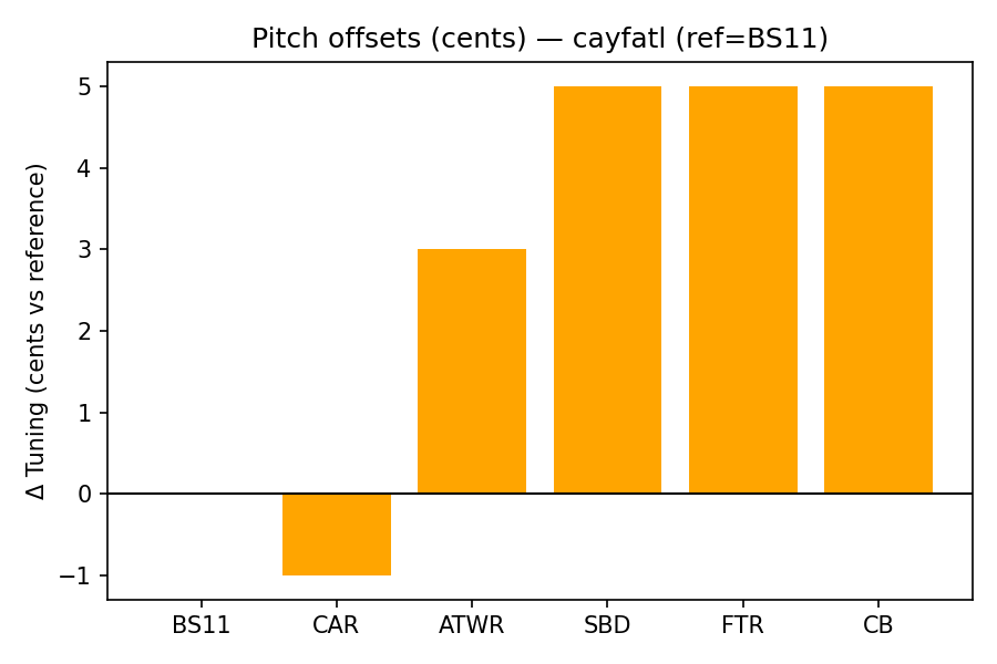 Pitch Offsets