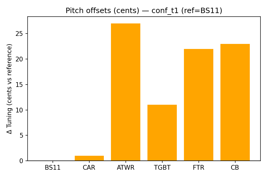 Pitch Offsets