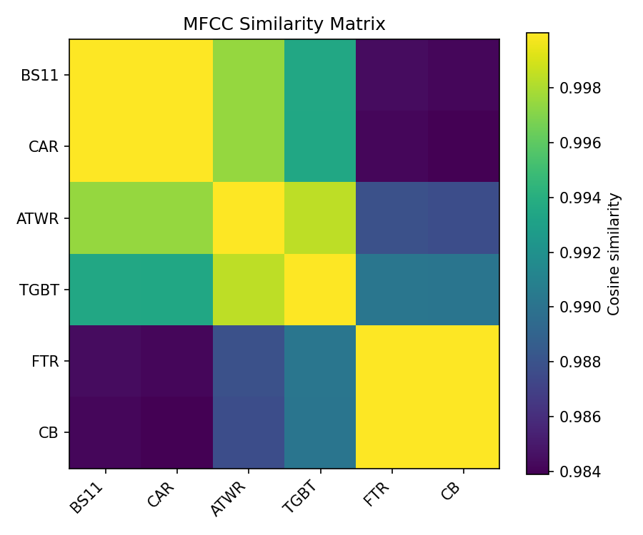 MFCC Similarity