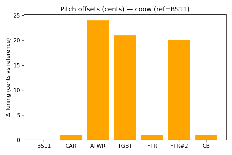 Pitch Offsets