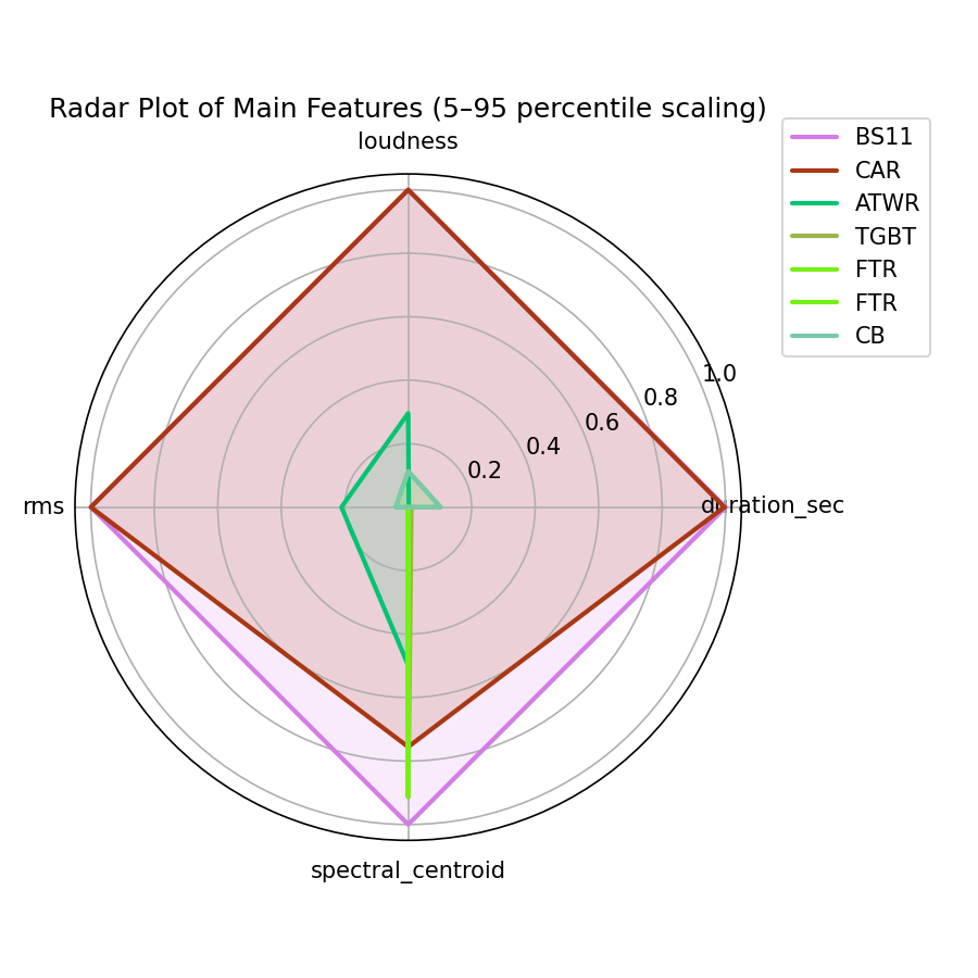 Radar Plot