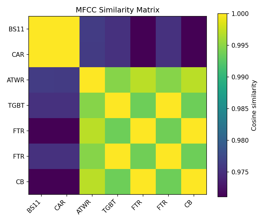 MFCC Similarity