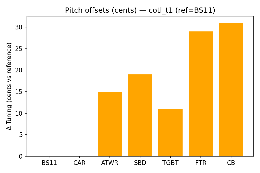 Pitch Offsets