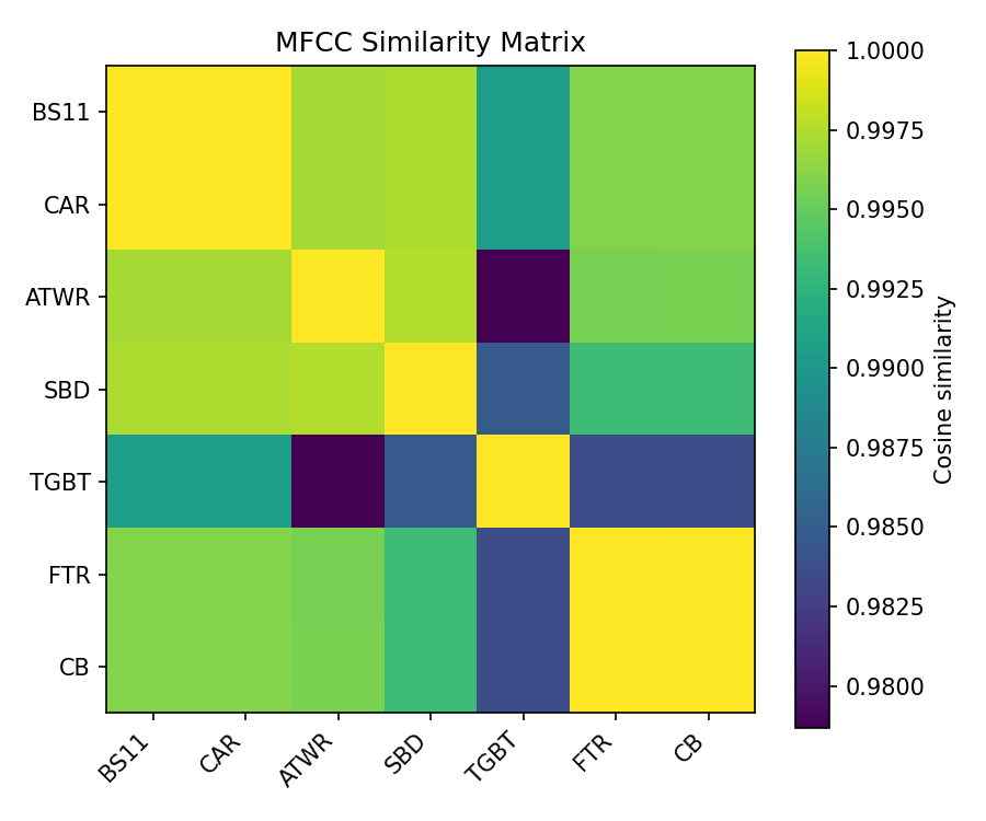 MFCC Similarity