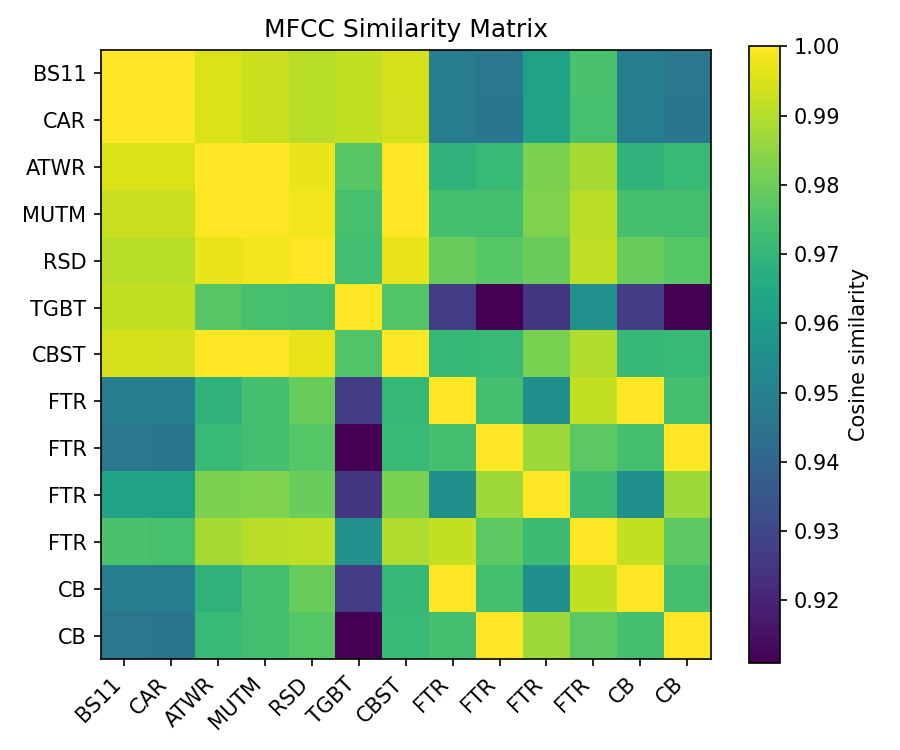 MFCC Similarity