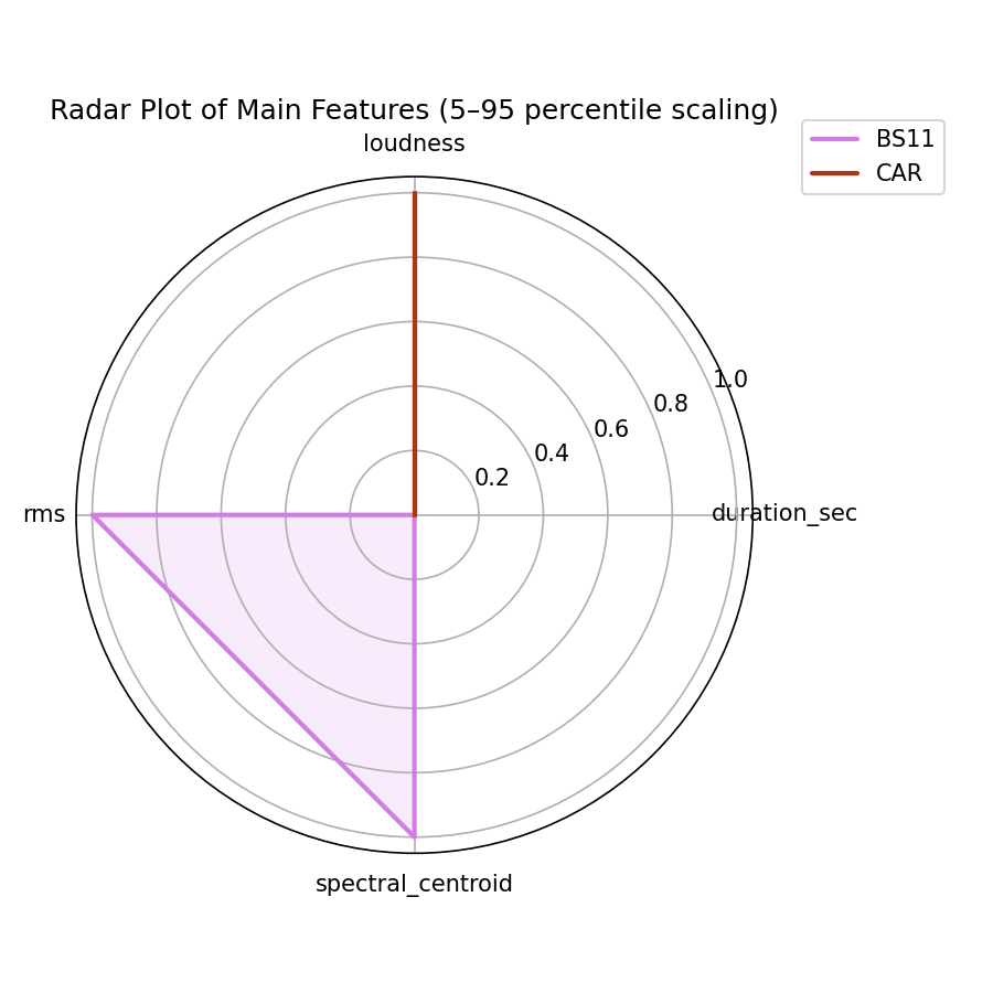 Radar Plot