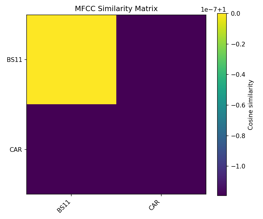 MFCC Similarity