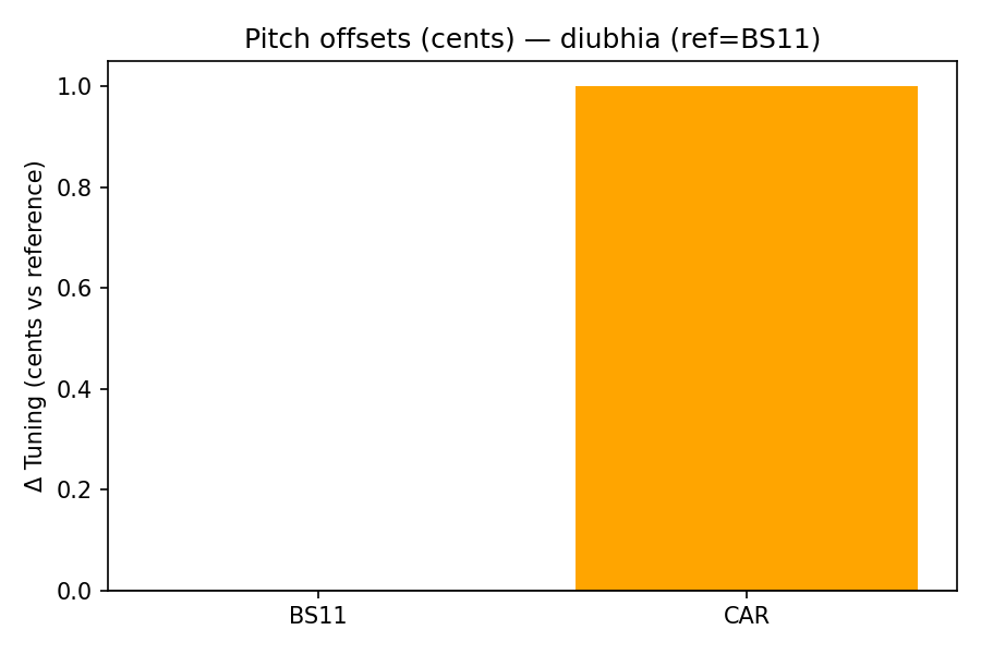 Pitch Offsets