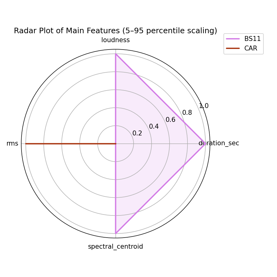 Radar Plot