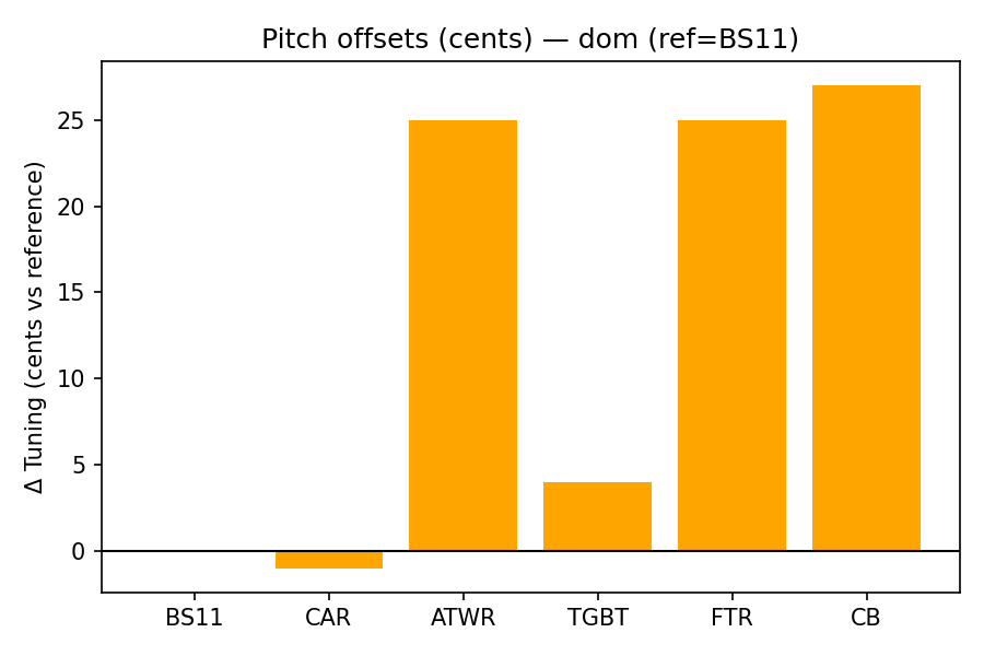 Pitch Offsets