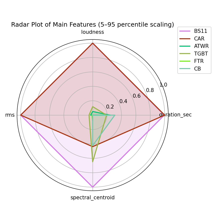 Radar Plot