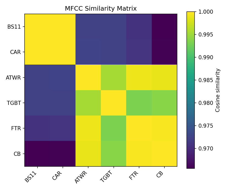 MFCC Similarity