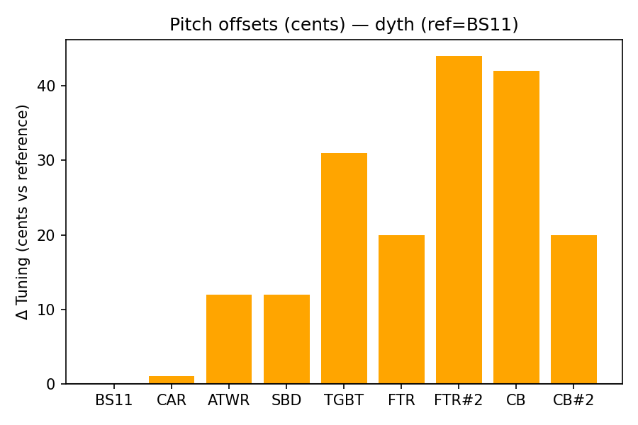 Pitch Offsets
