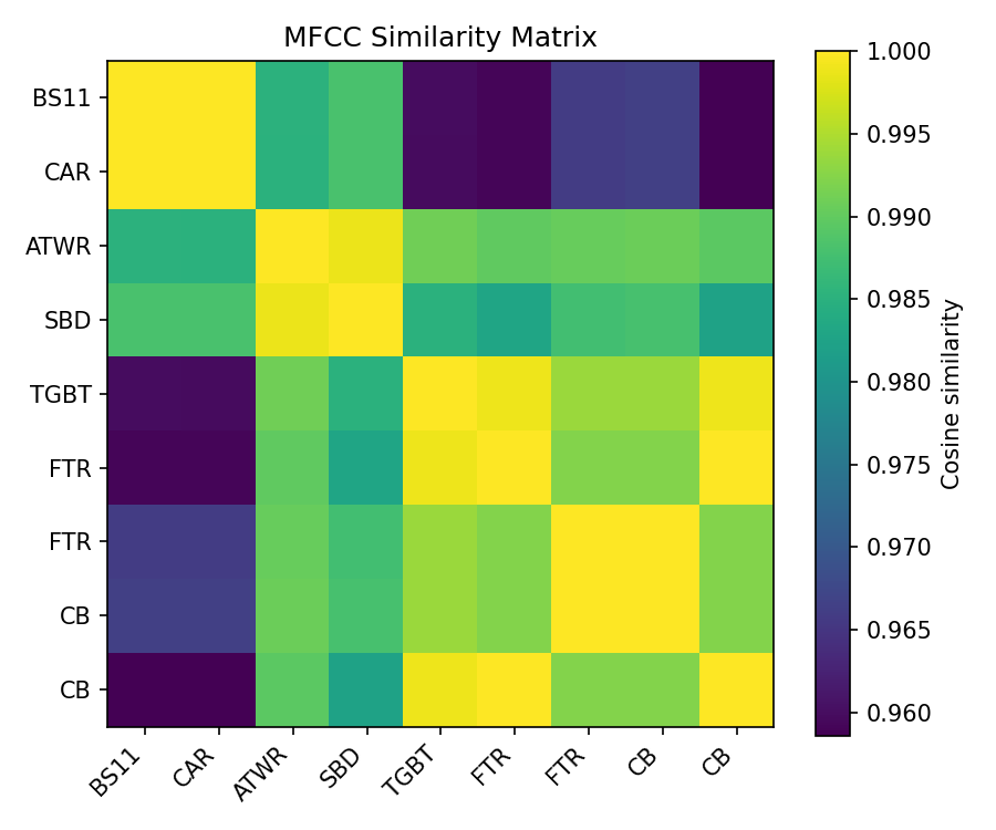 MFCC Similarity