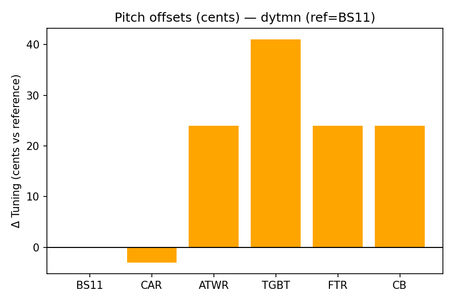 Pitch Offsets