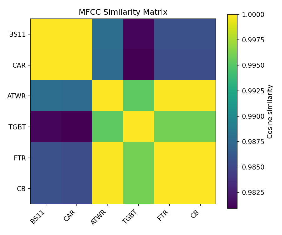 MFCC Similarity