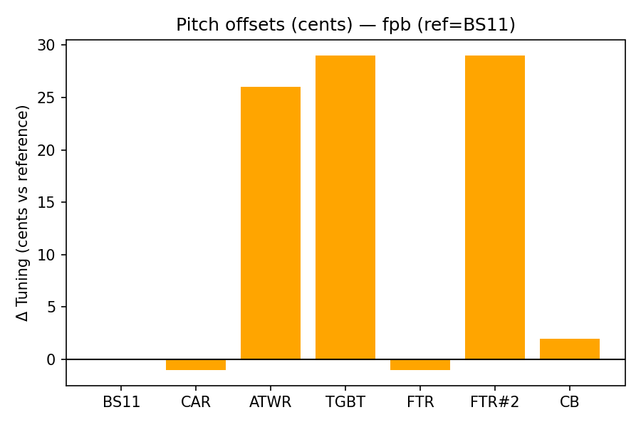Pitch Offsets
