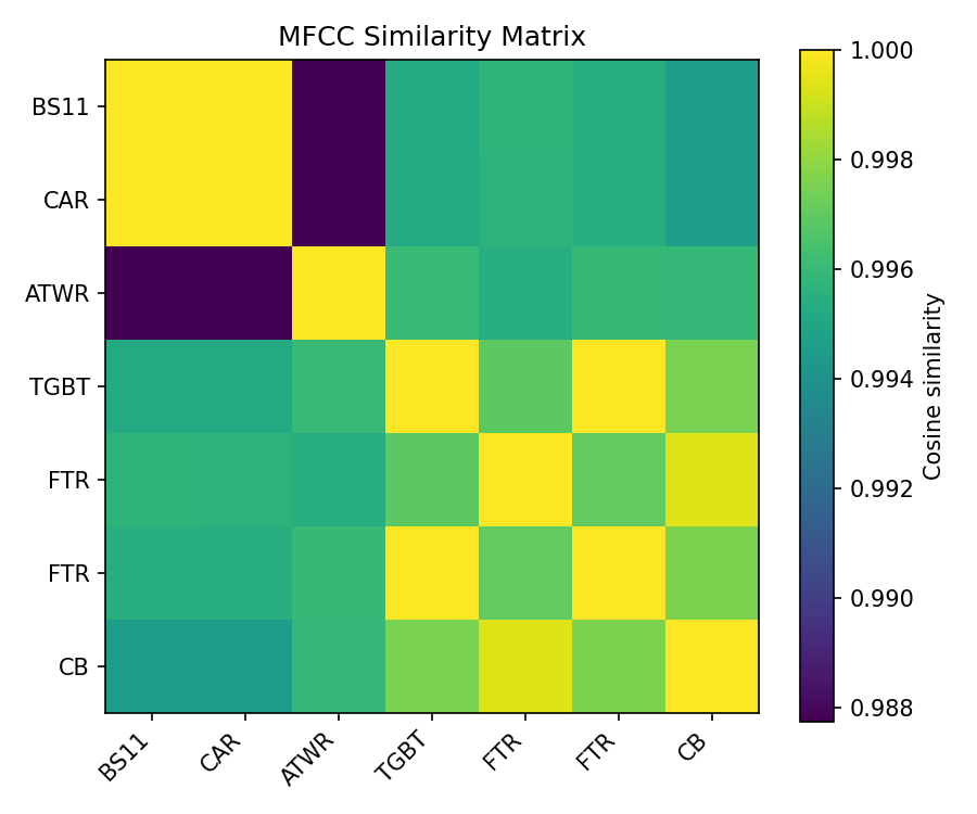 MFCC Similarity