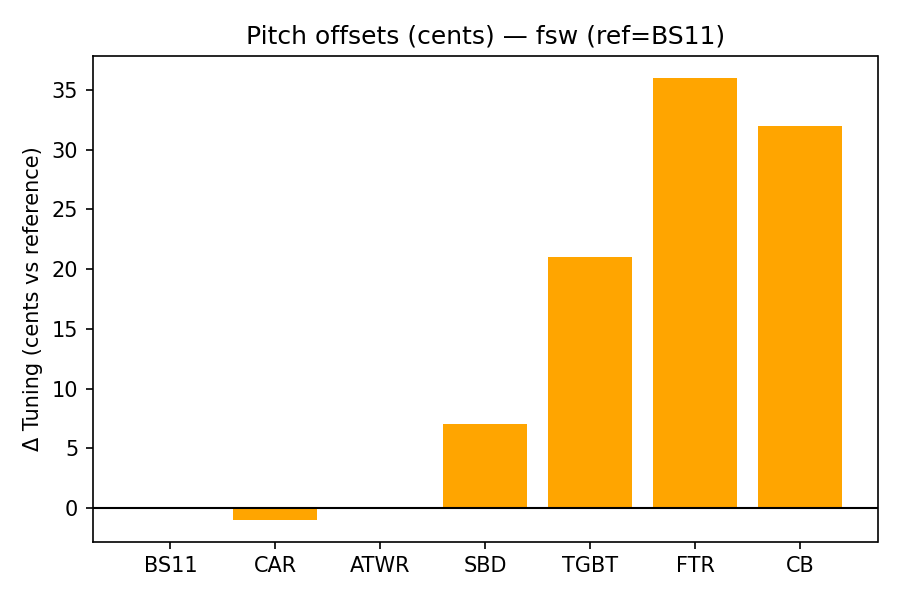 Pitch Offsets