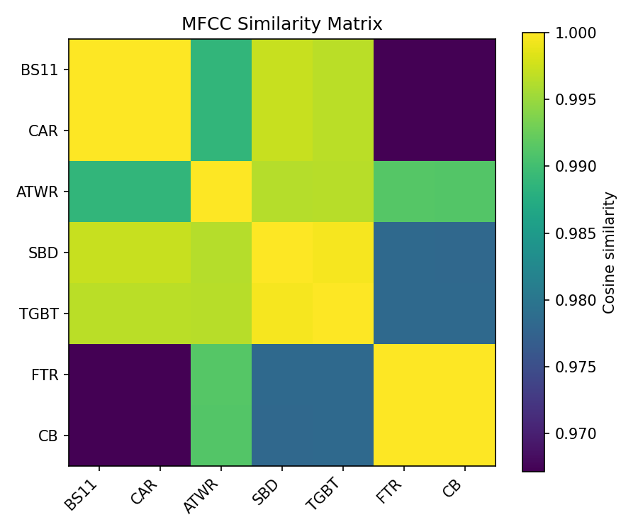 MFCC Similarity