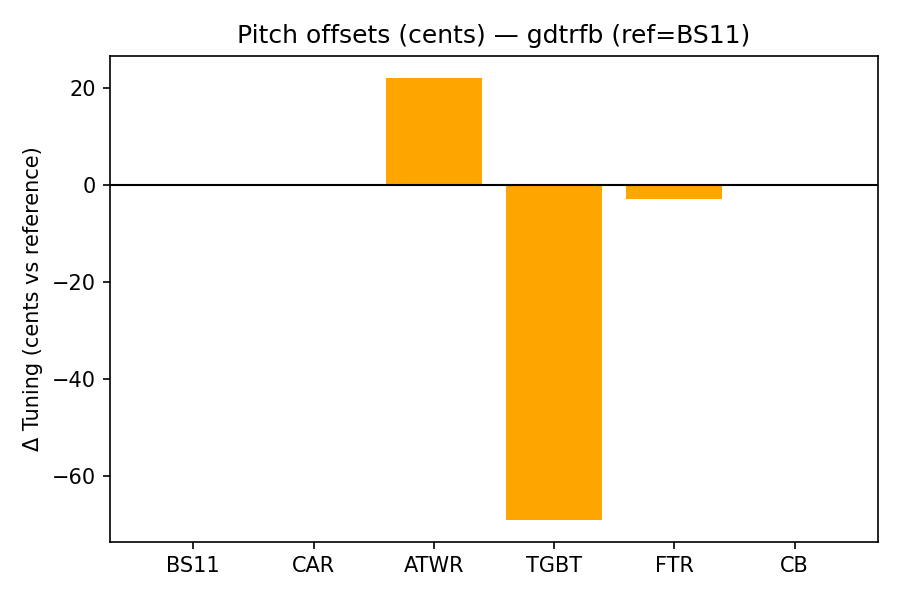 Pitch Offsets
