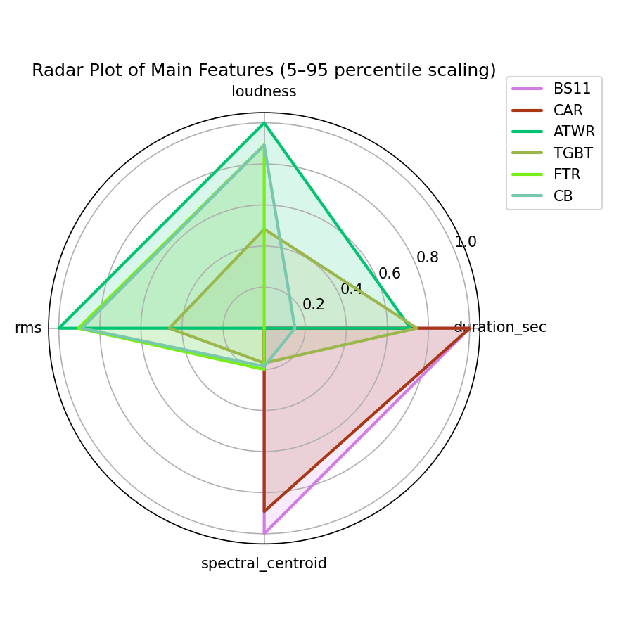 Radar Plot