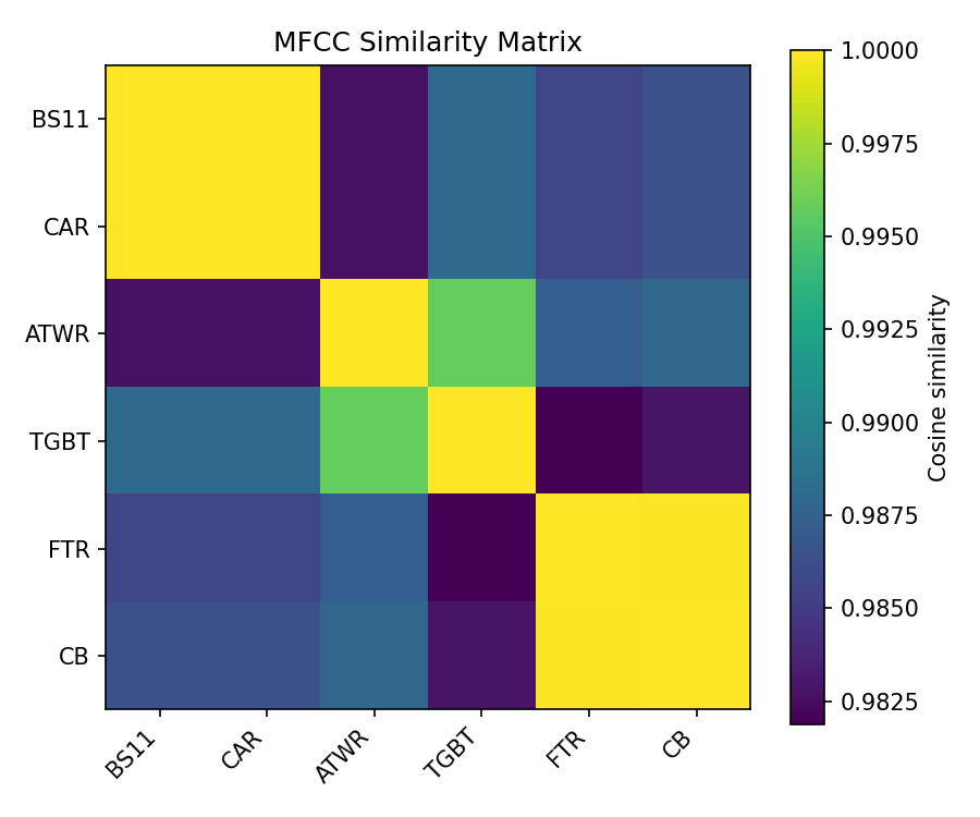 MFCC Similarity