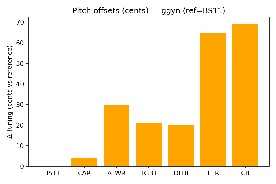 Pitch Offsets