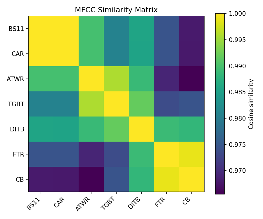 MFCC Similarity