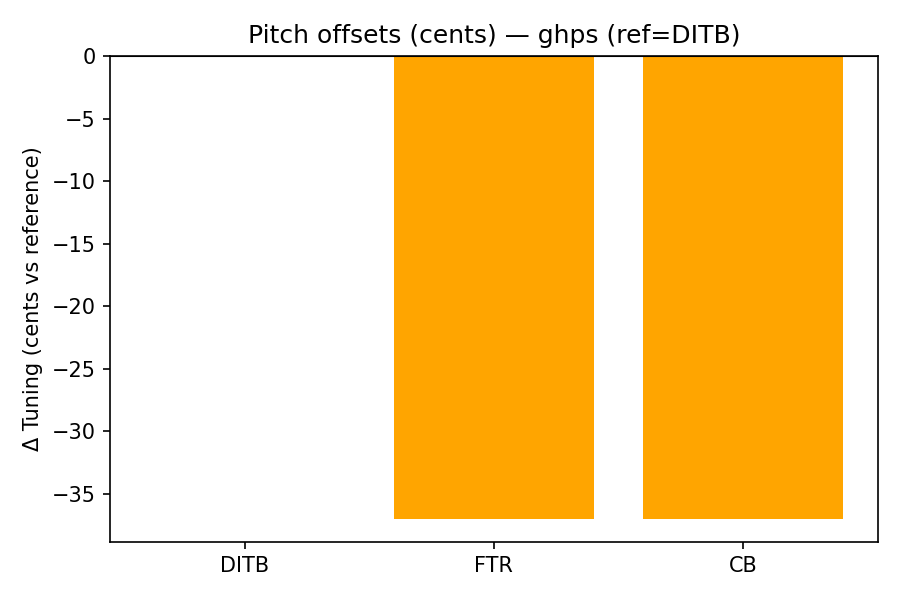 Pitch Offsets