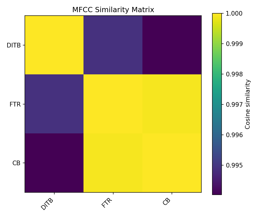 MFCC Similarity