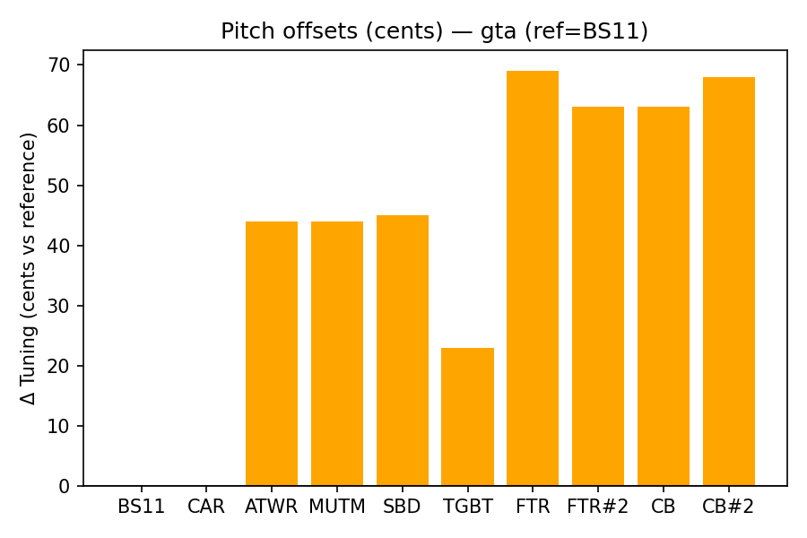 Pitch Offsets